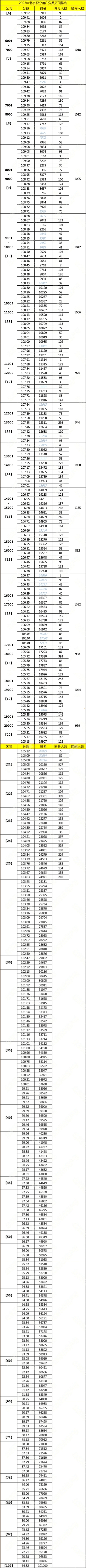 2023年北京积分落户分数排名统计结果：完整分数排名表